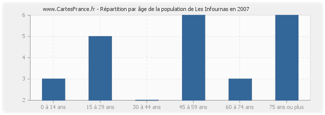 Répartition par âge de la population de Les Infournas en 2007